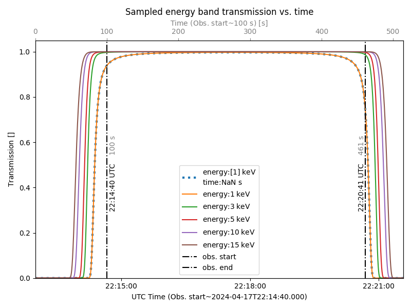Sampled energy band transmission vs. time