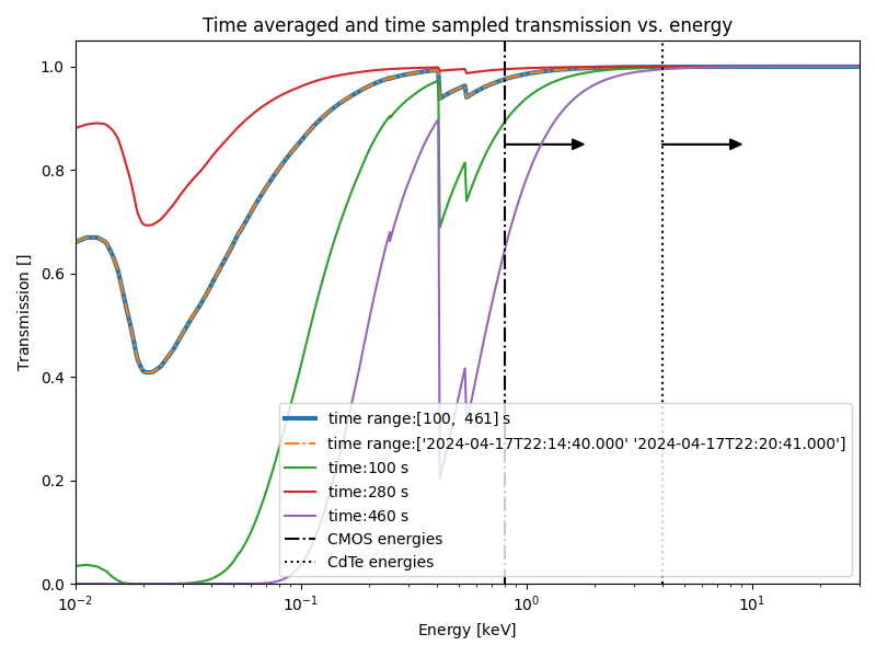 Time averaged and time sampled transmission vs. energy