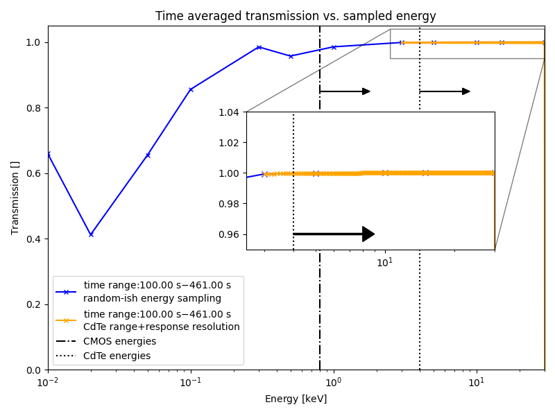 Time averaged transmission vs. sampled energy