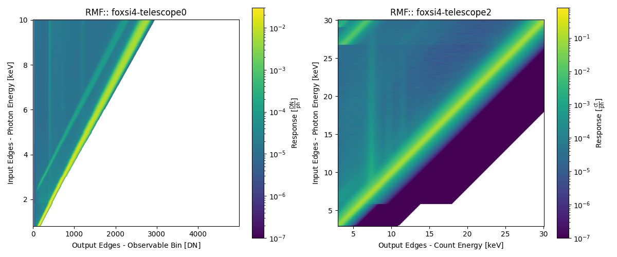 FOXSI-4-telescope0-and-2-2D-RMF